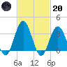 Risley Channel tide chart for Monday, February 20, 2023