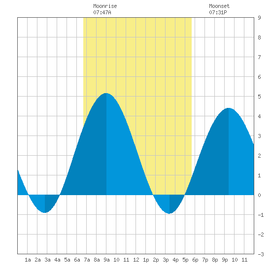Risley Channel tide chart for Tuesday, February 21, 2023