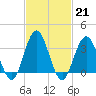 Risley Channel tide chart for Tuesday, February 21, 2023