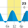 Risley Channel tide chart for Thursday, February 23, 2023