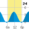 Risley Channel tide chart for Friday, February 24, 2023