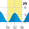 Risley Channel tide chart for Saturday, February 25, 2023