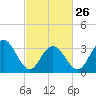 Risley Channel tide chart for Sunday, February 26, 2023