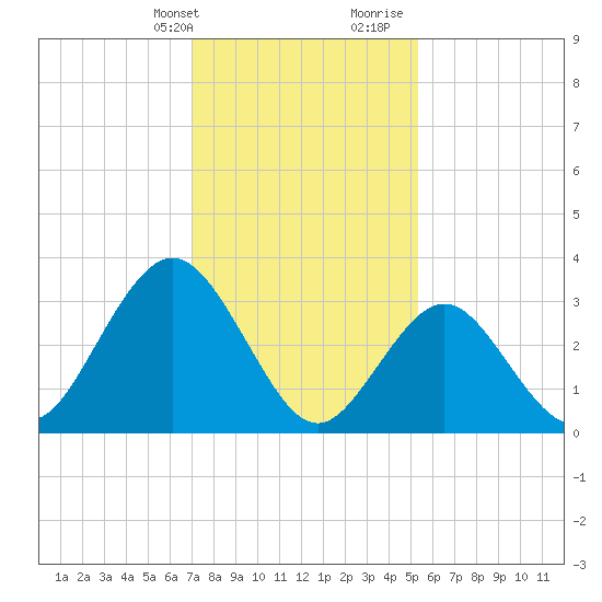 Risley Channel tide chart for Thursday, February 2, 2023