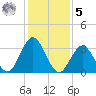 Risley Channel tide chart for Sunday, February 5, 2023