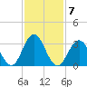 Risley Channel tide chart for Tuesday, February 7, 2023