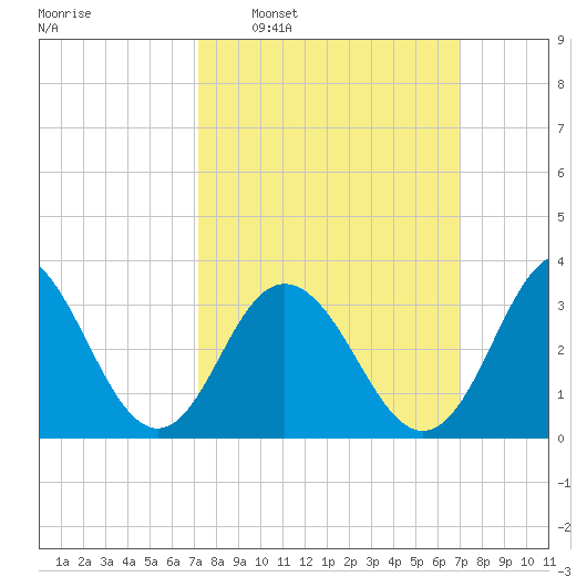 Risley Channel tide chart for Sunday, March 12, 2023
