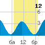 Risley Channel tide chart for Sunday, March 12, 2023