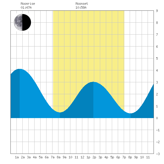 Risley Channel tide chart for Tuesday, March 14, 2023