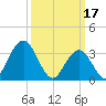 Risley Channel tide chart for Friday, March 17, 2023