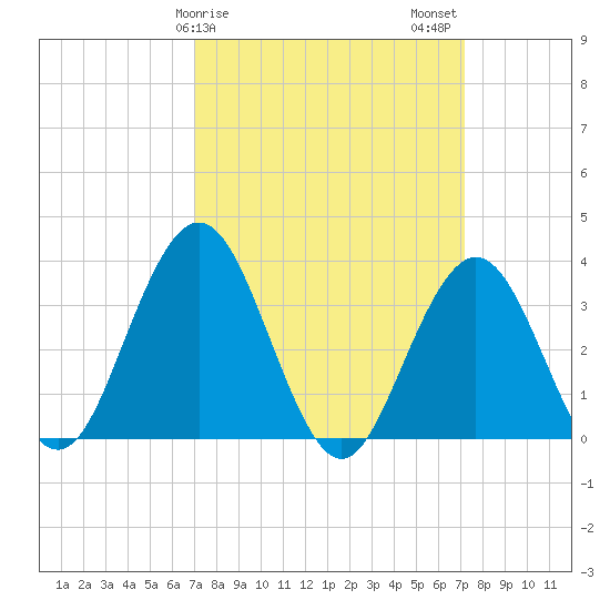 Risley Channel tide chart for Sunday, March 19, 2023