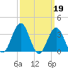 Risley Channel tide chart for Sunday, March 19, 2023