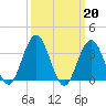 Risley Channel tide chart for Monday, March 20, 2023