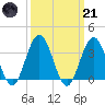 Risley Channel tide chart for Tuesday, March 21, 2023