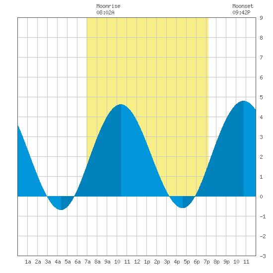 Risley Channel tide chart for Thursday, March 23, 2023