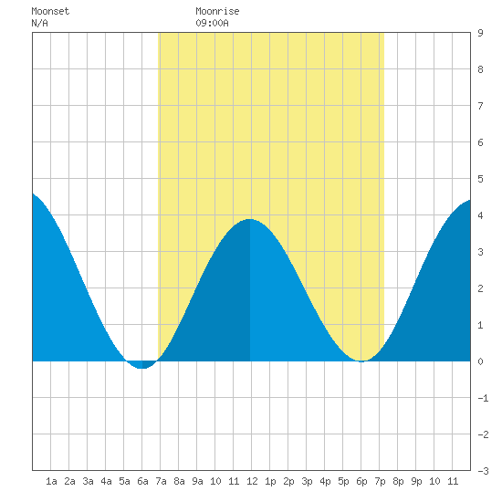 Risley Channel tide chart for Saturday, March 25, 2023