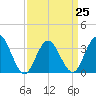 Risley Channel tide chart for Saturday, March 25, 2023