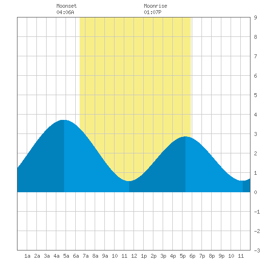 Risley Channel tide chart for Thursday, March 2, 2023