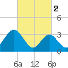 Risley Channel tide chart for Thursday, March 2, 2023