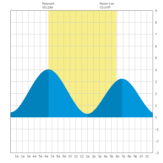 Risley Channel tide chart for Saturday, March 4, 2023