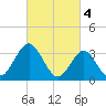 Risley Channel tide chart for Saturday, March 4, 2023