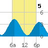 Risley Channel tide chart for Sunday, March 5, 2023