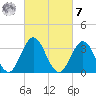 Risley Channel tide chart for Tuesday, March 7, 2023