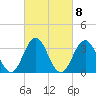 Risley Channel tide chart for Wednesday, March 8, 2023