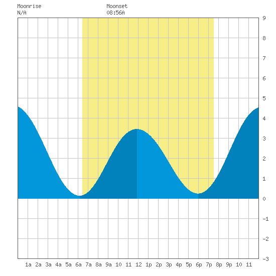 Risley Channel tide chart for Monday, April 10, 2023