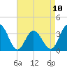 Risley Channel tide chart for Monday, April 10, 2023