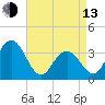 Risley Channel tide chart for Thursday, April 13, 2023