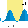 Risley Channel tide chart for Wednesday, April 19, 2023