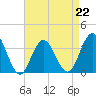 Risley Channel tide chart for Saturday, April 22, 2023
