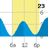 Risley Channel tide chart for Sunday, April 23, 2023