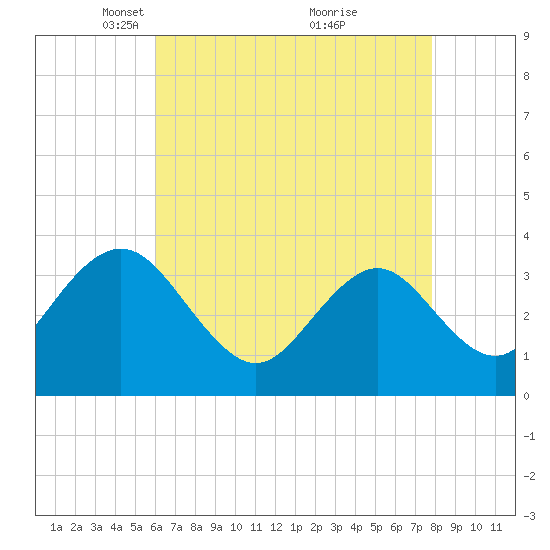 Risley Channel tide chart for Saturday, April 29, 2023