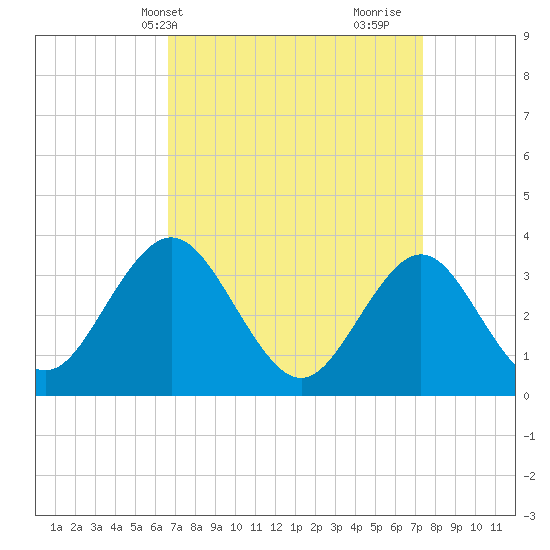 Risley Channel tide chart for Sunday, April 2, 2023