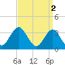 Risley Channel tide chart for Sunday, April 2, 2023