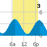 Risley Channel tide chart for Monday, April 3, 2023
