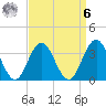 Risley Channel tide chart for Thursday, April 6, 2023