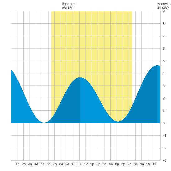 Risley Channel tide chart for Sunday, April 9, 2023
