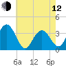 Risley Channel tide chart for Friday, May 12, 2023