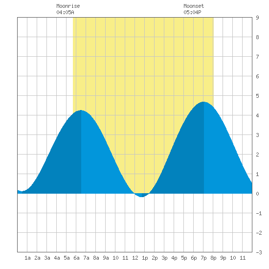 Risley Channel tide chart for Tuesday, May 16, 2023