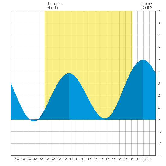 Risley Channel tide chart for Saturday, May 20, 2023