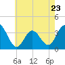Risley Channel tide chart for Tuesday, May 23, 2023