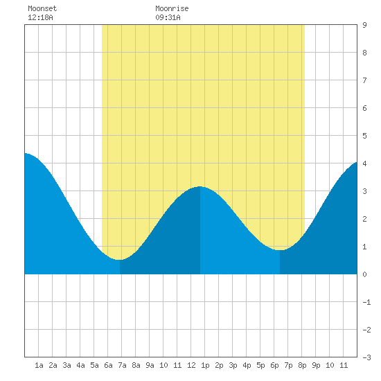 Risley Channel tide chart for Wednesday, May 24, 2023