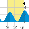 Risley Channel tide chart for Thursday, May 4, 2023