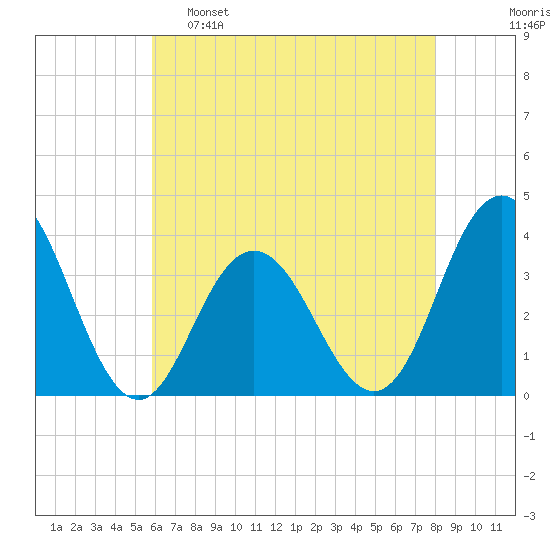 Risley Channel tide chart for Monday, May 8, 2023