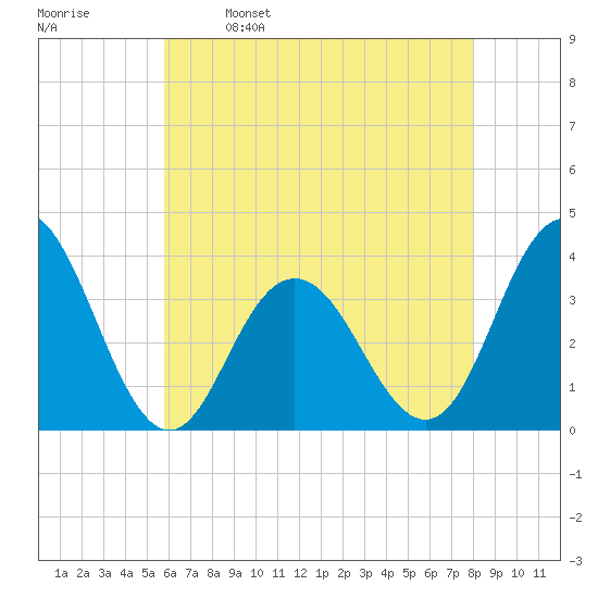Risley Channel tide chart for Tuesday, May 9, 2023