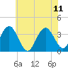Risley Channel tide chart for Sunday, June 11, 2023