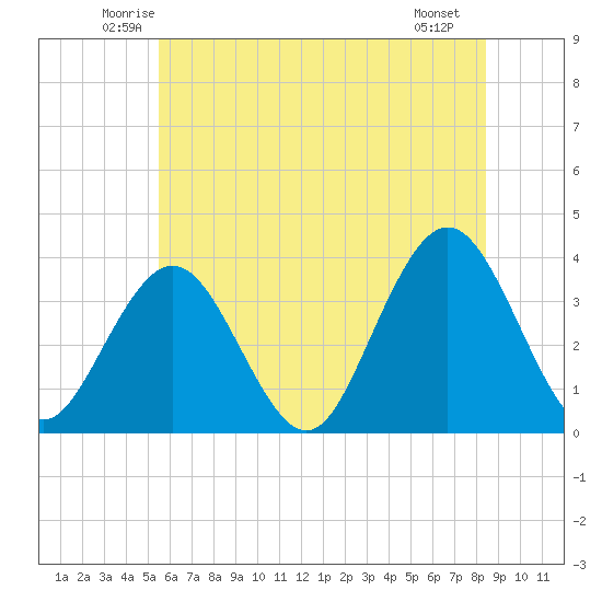Risley Channel tide chart for Wednesday, June 14, 2023